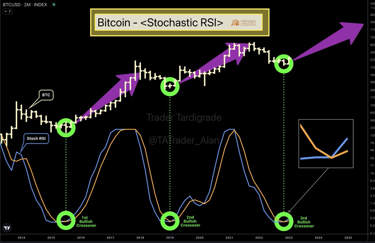 TATrader_Alan's tweet photo. #Bitcoin undergoes the third Stochastic RSI Bullish Crossover on 2-month chart.

This is an extremely bullish signal🚀 in macro view.

#BTC #Crypto https://t.co/AVHPIlMlgP