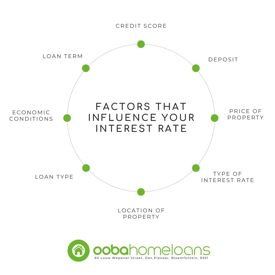 We can get you the BEST rate out there! Call us today on 072 435 2693 or visit us at 60 Louw Wepener street, Dan Pienaar, Bloemfontein!

#HomeLoanInterestRates #oobabloem #homeloanpeople #realestatemarket #homeownership #AffordableHousing #lowinterestrates #compareandsave