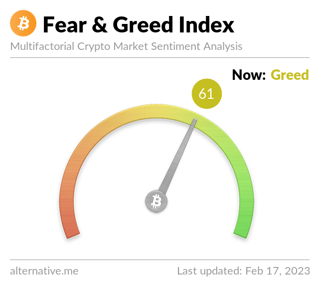 BitcoinFear's tweet photo. Bitcoin Fear and Greed Index is 61. Greed
Current price: $23,761 https://t.co/qku4WEDMo8
