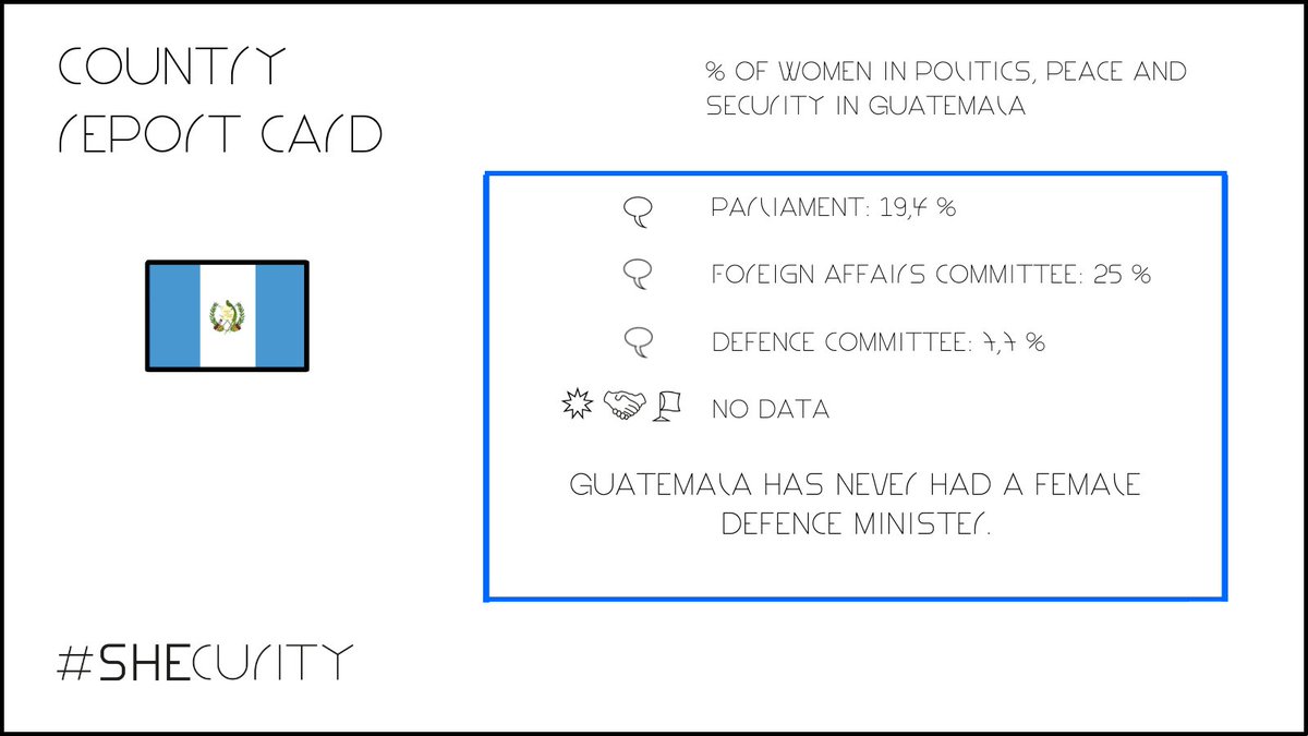 🔎Today’s #FactFriday focuses on🇬🇹#Guatemala: Only 1⃣9⃣,4⃣% of MPs in parliament are women. Especially in the Defence Committee, women are severely underrepresented with only 7⃣%‼️ Things look a bit better in the Foreign Affairs Committee with 2⃣5⃣%. #SHEcurity #WPS #WPSin2023