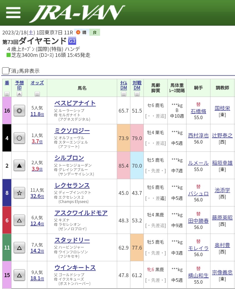 今日の結果🐴

#ダイヤモンドS ⑯#ベスビアナイト 
11人気4着😭


惜しい！相性悪いあの鞍上に邪魔された。買わないと来る😭💦笑
まあ見せ場作れたから🆗👍

#京都牝馬S ⑮#ルチェカリーナ 
8人気11着
外まわしはキツかった…

#フェブラリーS
で巻き返そう！笑

#K5競馬予想 