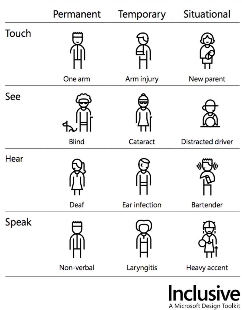 QualityPip's tweet photo. I came across this on LinkedIn today and thought it was a good visual identifying different accessibility needs ... demonstrating that accessibility testing is important for all. https://t.co/LuT3oQDyT9