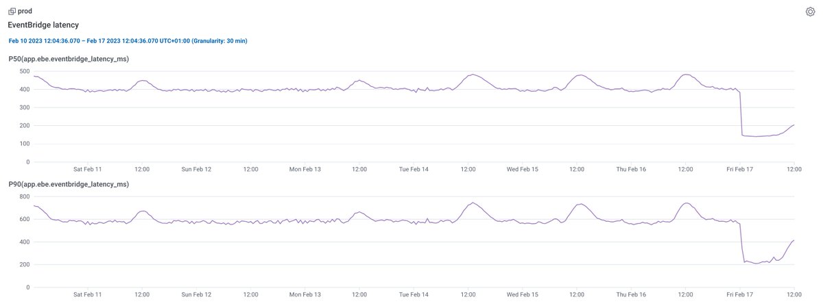 whoa, Whoa, WHOA, what's this? Amazon EventBridge latency suddenly dropped by 67%! SIXTY-SEVEN PERCENT!

Until last night P50 latency was around 430ms. A few hours ago, this dropped to 140ms 🤯 Big shoutout to the EventBridge team - this is extremely welcome!