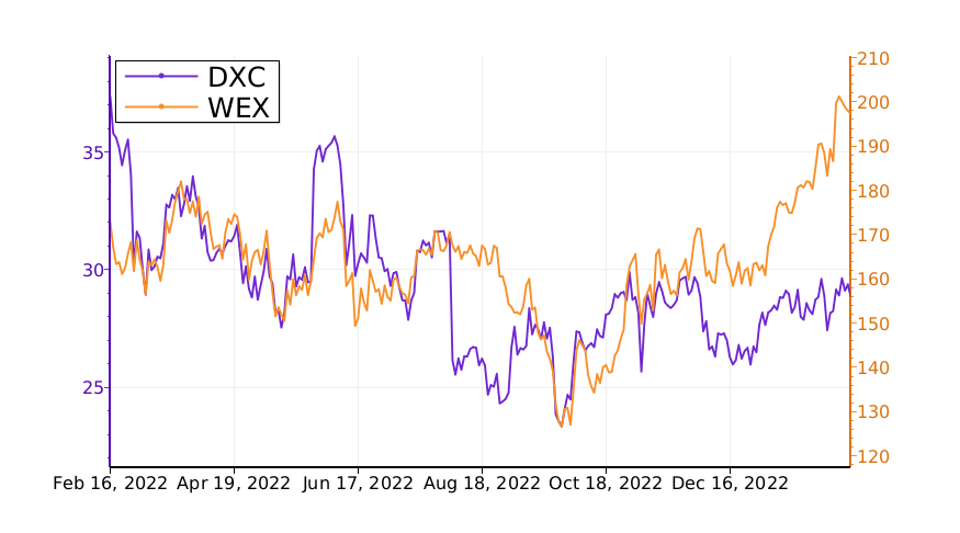 Tickeron's tweet image. Which stock is the best to invest? Compare $DXC vs. $WEX. #DXCTechnology srnk.us/go/4411665