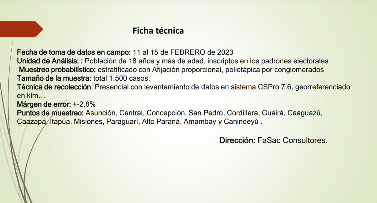 ElRolfi_Py's tweet photo. En encuesta realizada por la consultora #FaSac , el presidenciable @SantiPenap lidera la intención de votos para la presidencia de la República, mientras que para el senado continúa al frente el candidato @juancbaruja y para la diputación central el candidato @OrlandoArvalo8 https://t.co/iETQgAfMgf