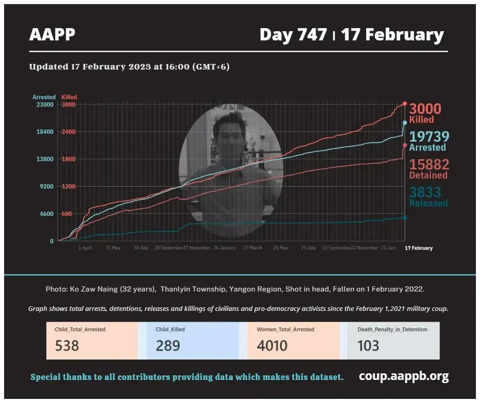 aapp_burma's tweet photo. DAILY UPDATE 17/02/23 DAY 747

3,000 killed (+2)
19,739 total arrested (+11)
15,882 still detained (-1)

brief https://t.co/vXEqCIMkB6

total arrested https://t.co/p0jxeNOAHS
still detained https://t.co/z2M1vad8Zx
killed https://t.co/Qp1eDlO4Se
released https://t.co/sEbb7u2aLs https://t.co/nuwzPeDq8C