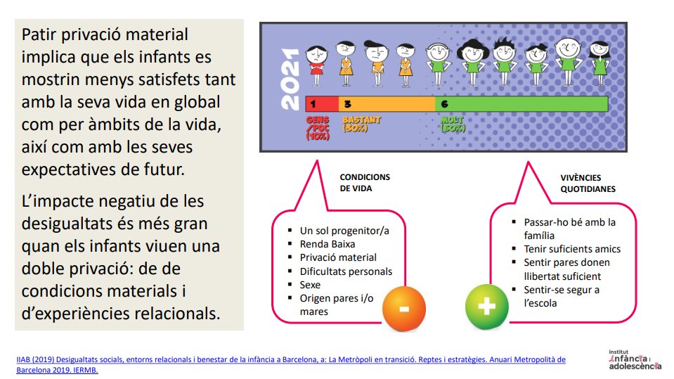 InstInfancia's tweet photo. Avui, Dia internacional contra la #pobresaEnergètica recuperem aquest document en què expliquem

➡️Què diuen els infants sobre la pobresa energètica? 

Amb dades de l'#Observatori017BCN i de l'enquesta de #BenestarInfància #EBSIB2021 del #ParlenNensiNenes

https://t.co/2clDNIV7cw https://t.co/bvxNQrk55u