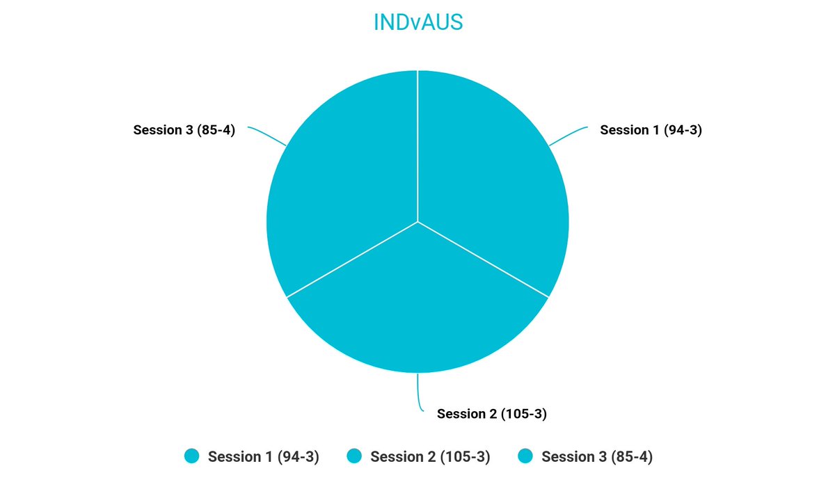 csuinfo's tweet photo. Test - 2
Delhi
After Session 3
IND 3-0 AUS
#INDvAUS
#AUSvIND
#INDvsAUS
#AUSvsIND
#BGT2023
#CSUINFO https://t.co/1dylgdYhcX