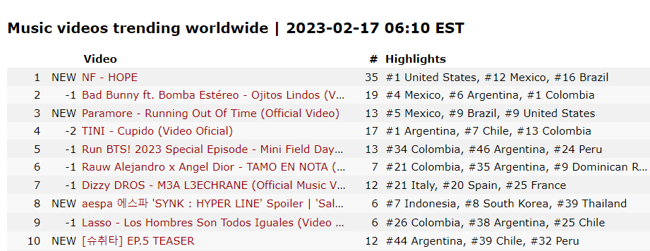 NFrealstats's tweet image. HOPE music video by @nfrealmusic is currently the most trending video on YouTube worldwide 🌎

It&apos;s charted on trending charts in 35 countries, and is currently located in the top 10 in 12 of them:

#1 🇨🇦🇺🇸
#2 🇹🇳
#3 🇬🇧🇵🇷
#4 🇦🇹
#6 🇦🇺🇩🇪
#8 🇨🇴🇸🇦
#9 🇪🇬
#10 🇨🇷