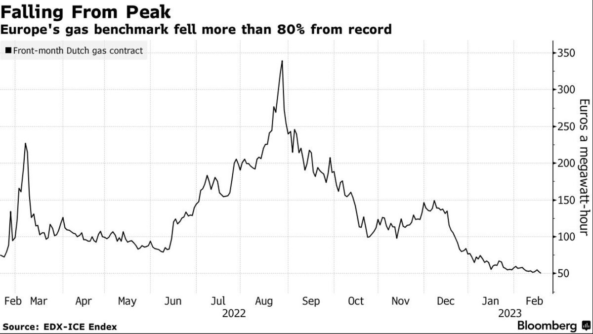 Frank_Stones's tweet photo. 🇪🇺European natural gas futures slumped below €50 for the first time in 17 months as the region’s worst energy crisis in decades recedes, but with signs that further price declines are unlikely.
How will we end this winter?
What's coming next for the🇪🇺energy security? https://t.co/4mwIltNyGQ