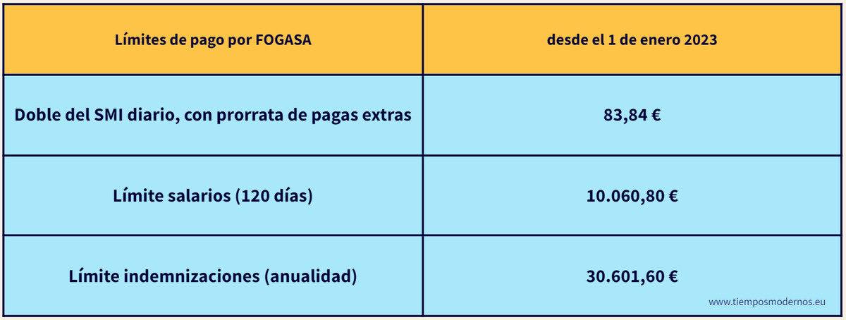 esther_fol's tweet photo. #FOLcomparte Si tu empresa ha sido declarada insolvente o está en procedimiento concursal y te deben salarios y/o indemnizaciones...
▪️ ¿Sabes dónde puedes solicitar ese pago y qué cantidad máxima te abonará? #S15AD🤔#OPAFI22, #OPSEA22, #S15AM22👇
https://t.co/GmmY14a7os https://t.co/SE1Rcbf8HP