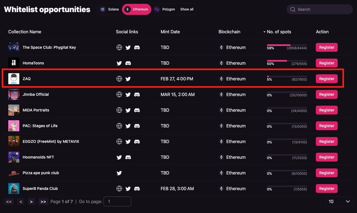 zaq__AI's tweet photo. Great news! We made it to the top 3 on the whitelist opportunities of #MagicEden in just one day! With your support, we'll be breaking into the top 2 by the end of the day! Let's keep the momentum going and show everyone what we're made of! 🚀💥  #EthereumNFTs #ETH #NFTCommunity https://t.co/iIzPMLC0Jt