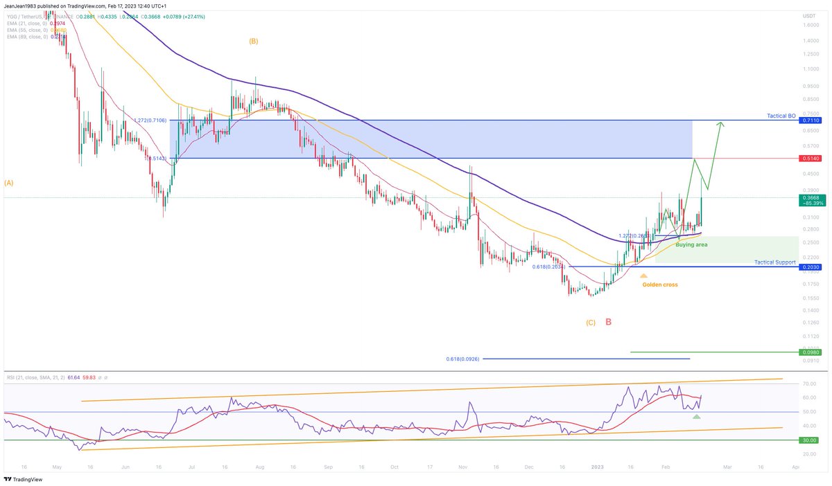 jyguillou's tweet photo. #YGG +27% in 24, is part of our Expert Allocation into the Diversified Crypto Portfolio (DCP) - Thx WealthBot to detect the perfect buying area
=> https://t.co/YB9JiJ96S7 join the Wealth Revolution
#WealthBotSignal #AI #algotrading #Finance #Bitcoin @aktioapp https://t.co/e7XPhT3mEg