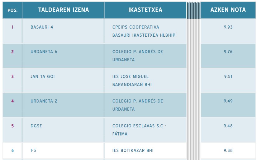 Administraritza ikasgaiaren MOTXAN taldeko ikasleak eta irakaslea STARTINNOVA proiektuan 6. postuan geratu dira. Zorionak egindako lanagatik!! 
#StartInnova
#botikazaradministraritza