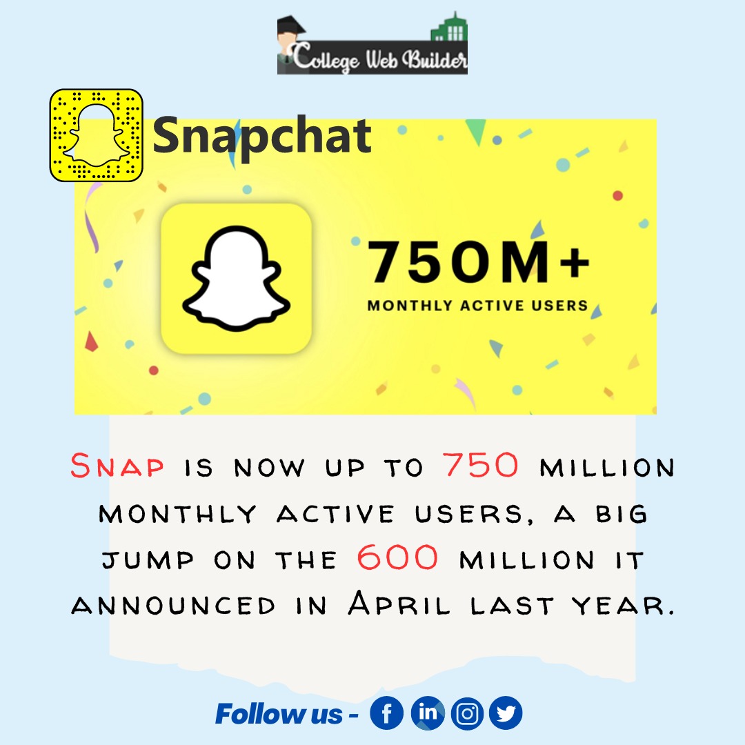 Collegewebbuil1's tweet photo. Snap is now up to 750 million monthly active users, a big jump on the 600 million it announced in April last year.
.
#collegewebbuilders #snap #snappost #snapchat #active #activeuser #post https://t.co/xywbaQviH4