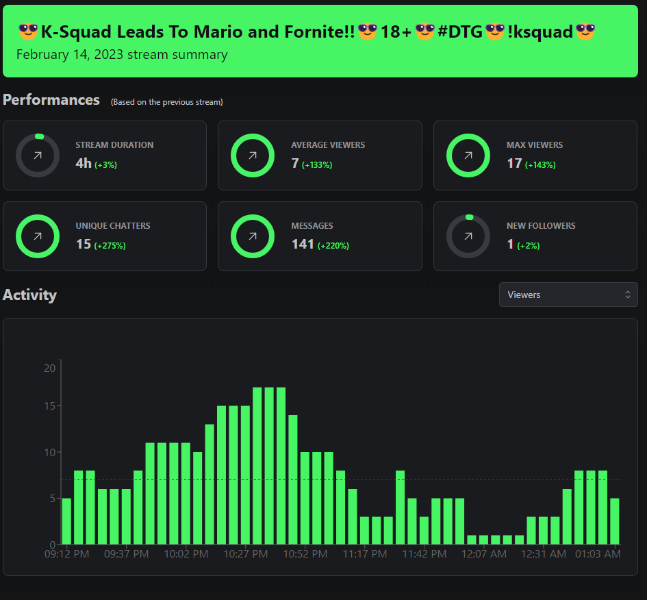 BudsGame's tweet image. Valentine's Day Stream To Epic! Thanks to you all!!! #Ksquad @kick Stay Kicking!!!!!