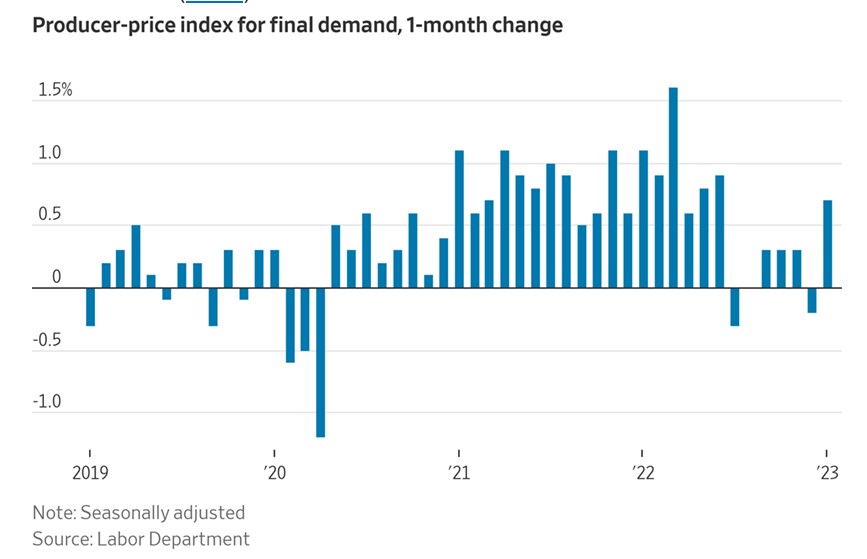 From lower-than-expected jobless claims to higher-than-expected PPI, today's US data releases are in...