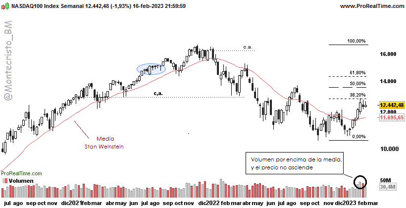 Montecristo_BM's tweet image. $NDX

A falta de finalizar una sesión para cerrar la semana, el rechazo sobre estos niveles viene con un aumento de volumen donde el precio no es capaz de escalar (ventas).  Resta hasta el primer nivel fibonacci (toma de beneficios por los swing = ventas)

#Nasdaq