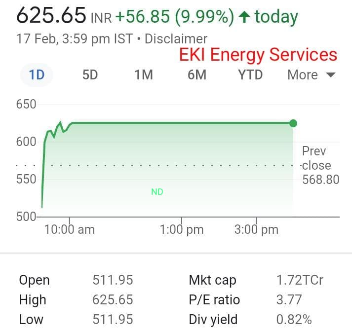 #EKIEnergyServices opening price+52-week Low+day's low: INR511.95. Stock also zoomed to Upper Circuit. 5.60lakh #shares changed hands on #BSE, that's nearly 8times higher compared to 2-week average volume of 73000 shares. All this action today!

#StockMarket #Intraday #Trade