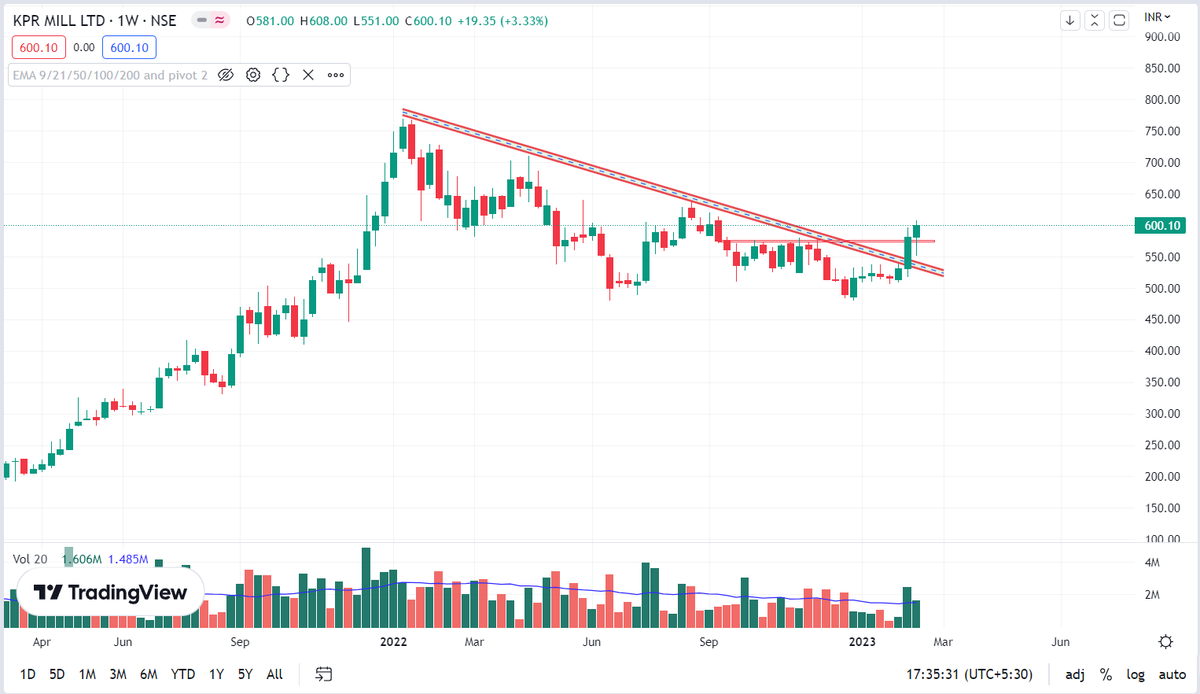 RICHADICT's tweet photo. #KPRMillLtd 

👉Horizontal And trend line breakout with good volume
👉RSI is above 50
👉Stock has retested 200 EMA on Daily basis

     Keep on radar!

@kuttrapali26  @ent_wala  @Stocktwit_IN @chartfuture_ @KommawarSwapnil @Jagadeesh0203 https://t.co/NQGNQ3qsq2