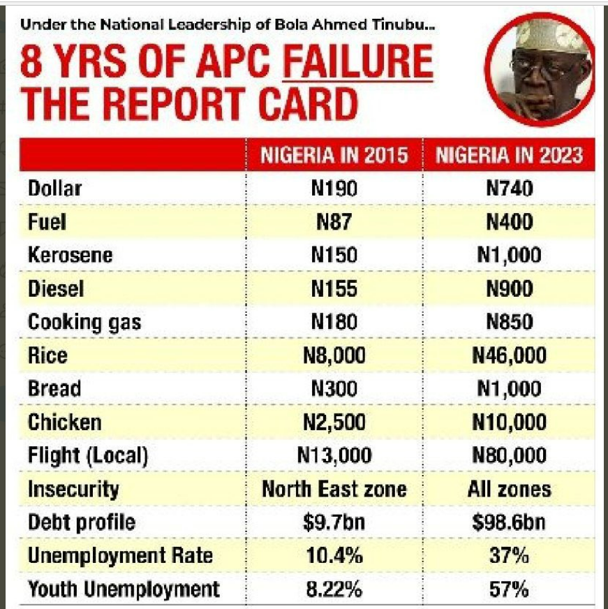Tutsy22's tweet photo. I will work to advance Buhari’s legacies - Bola Tinubu 

The Legacies 👇 https://t.co/fTICaMSDsc
