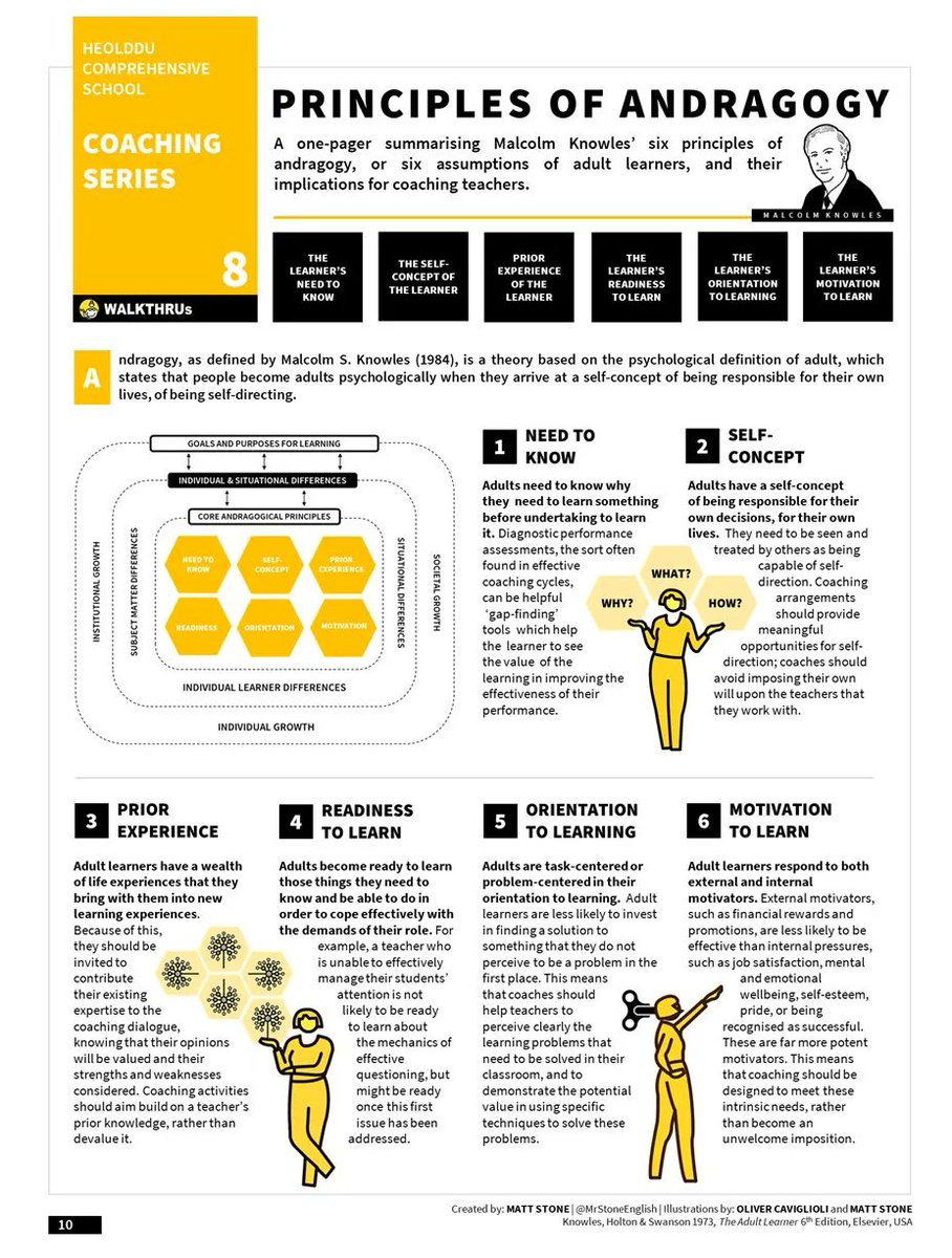 One-Pager: 6 Principles of Adult Learning;  Knowles' Principles of Andragogy
 buff.ly/3Dk52RF by @MrStoneEnglish