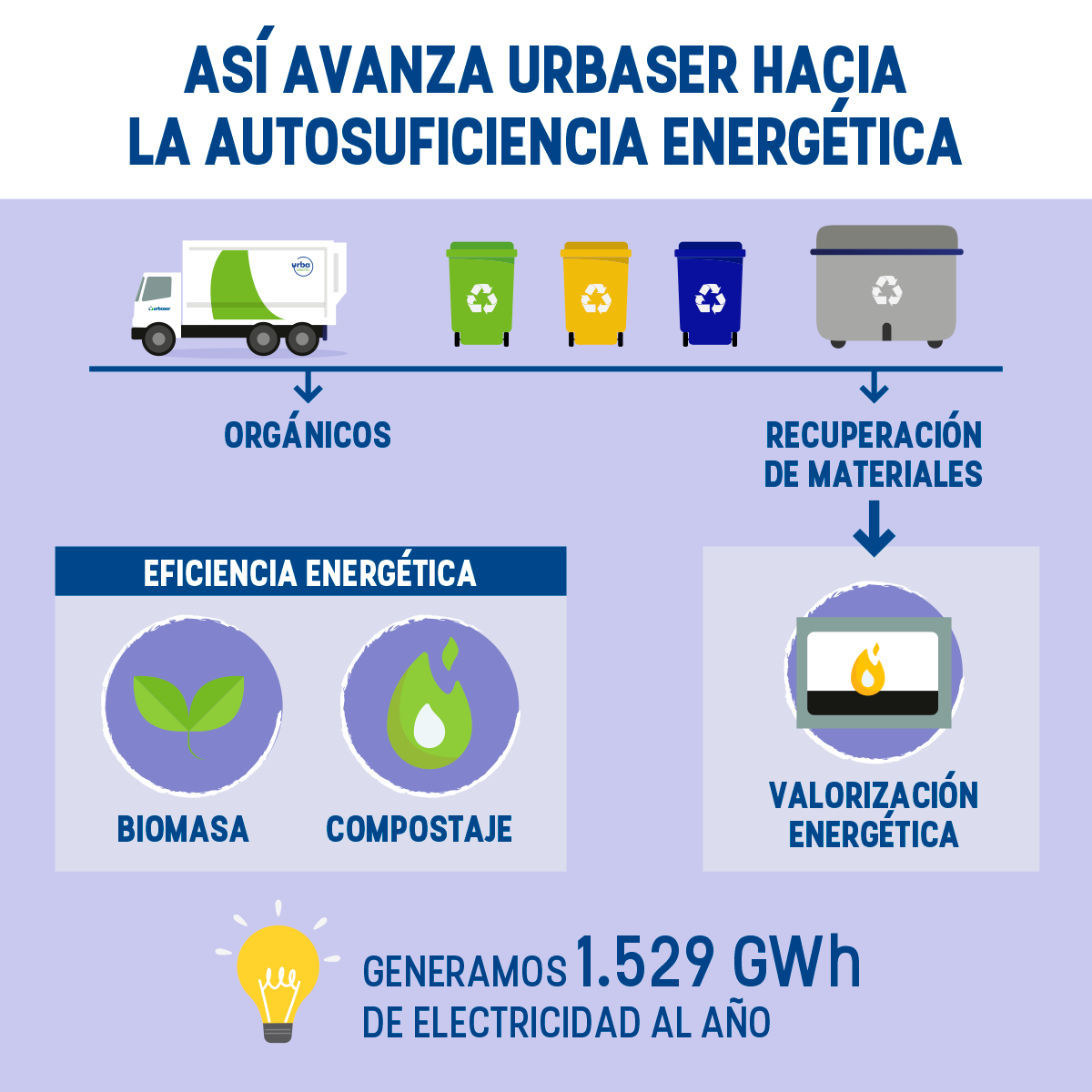 urbaser_'s tweet photo. Existen diferentes procesos como la generación de #biogás, #residuos y #biomasa para la valorización energética, que permiten la generación de energía.

¿Cómo se puede obtener energía a partir de los residuos? Te lo contamos en la siguiente imagen ⬇ https://t.co/SZOU6Y8rB4