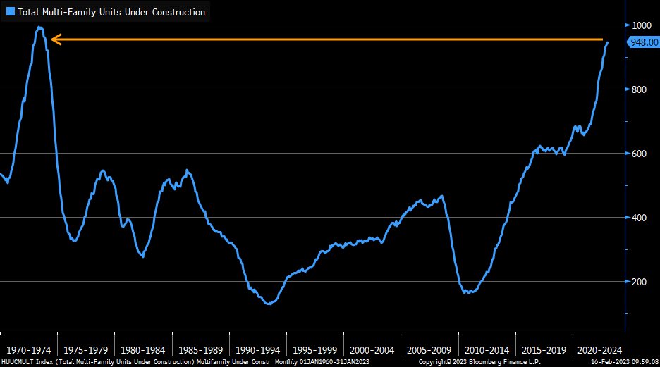 LizAnnSonders's tweet photo. Number of multifamily housing units under construction climbed again in January, now at highest since November 1973 https://t.co/9FYDvgwsvv