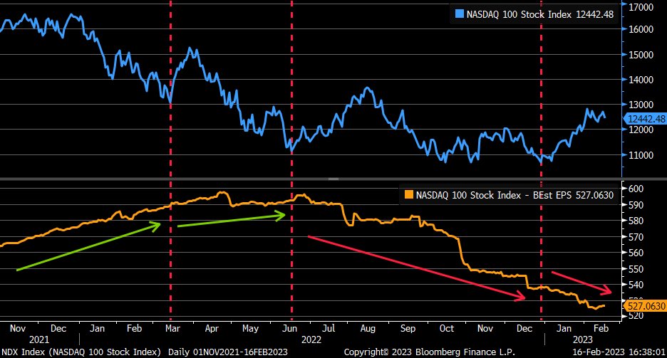 LizAnnSonders's tweet photo. NASDAQ 100’s selloffs from end of 2021 into middle of 2022 were consistent with increase in forward EPS (orange); yet now, forward EPS have fallen considerably as index has attempted to claw back losses
[Past performance is no guarantee of future results] https://t.co/5sAUy11Aba