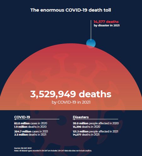 KirstenHagon's tweet photo. #COVID19 dwarfed other disasters when it came to mortality. How will we learn from this and ensure we are #prepared for the next one? Through a focus on #communities and ensuring #trust #equity and #localaction . See @IFRC #WorldDisasterReport https://t.co/bfxxcfUVu9 . https://t.co/8JCgRLQeOh