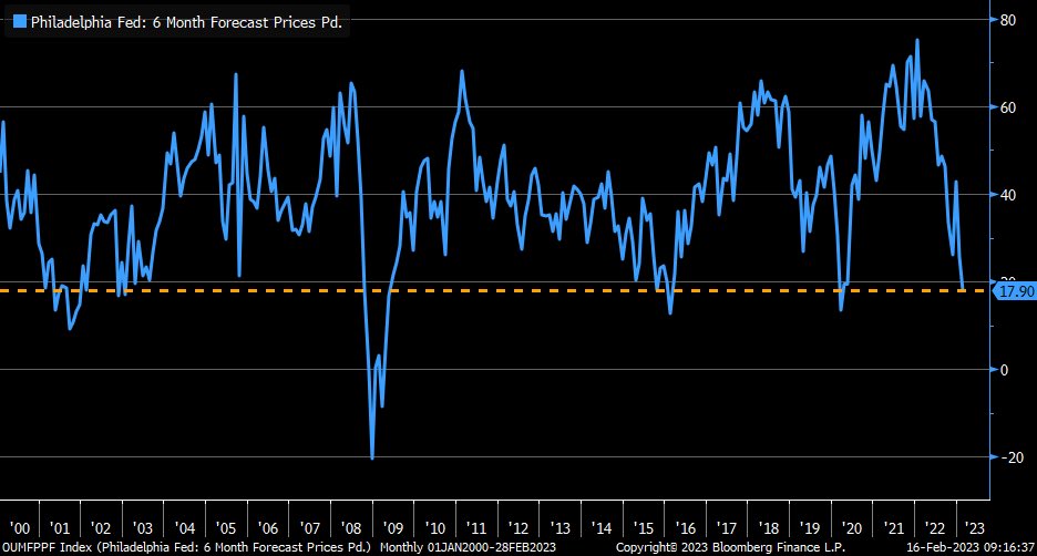 LizAnnSonders's tweet photo. Outlook for prices paid component (per ⁦@philadelphiafed⁩ Index) has fallen to lowest since May 2020 https://t.co/Bfx7FwPlRB
