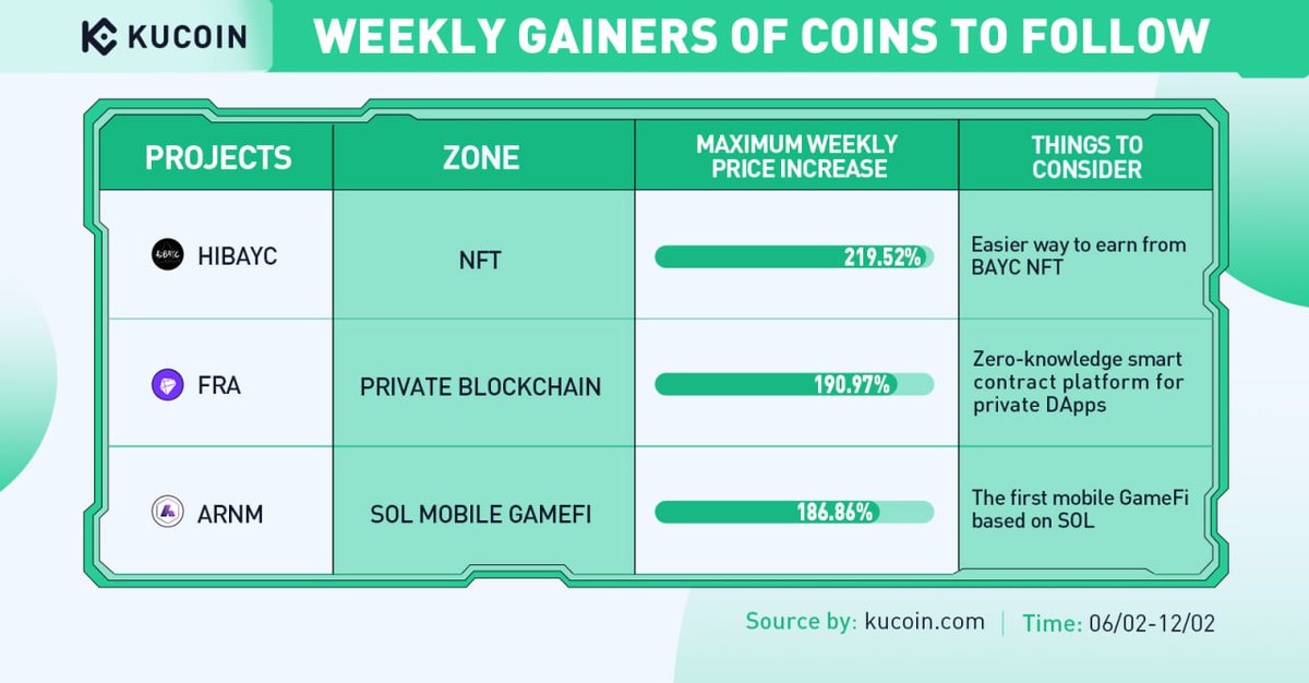 KucoinIndia's tweet photo. #KuCoin साप्ताहिक टॉप गेनर्स (6 फरवरी, 2023 - 12 फरवरी, 2023)
💎 HIBAYC
💎 FRA
💎 ARNM
अधिक #CryptoGems के लिए KuCoin News Channel को सब्सक्राइब करें
#KuCoinWeeklyGainers #KuCoinGems https://t.co/XwPJtAKqlQ