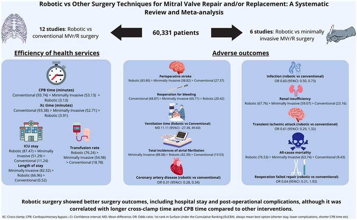 HjCardiology's tweet photo. #Robotic vs. standard #surgery procedures in #MitralValve repair. Can we trust #robots?

Read @HjCardiology 
https://t.co/lNV9aifwq1

@HCSgr @hjc_ed #CT_surgery #MVR @Robotic_Surgery #MedTwitter #CardioTwitter #cardiovascular #CardioEd https://t.co/z5db0pbSQ7