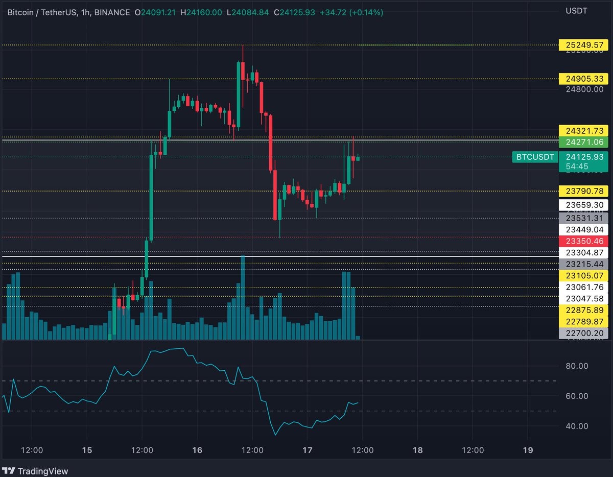 As said yesterday #BTC went from resistance at 25,2k to wick at 23,350k where we found local support.

Now we are below little resistance of 24,3. Reclaim above and we can look for scalp longs till 25k, reject and close below 23,7 and we will probably go visit 22,8k.

<a href="/DeelerzNFT/">Deelerz 💊 | Deel With It</a>