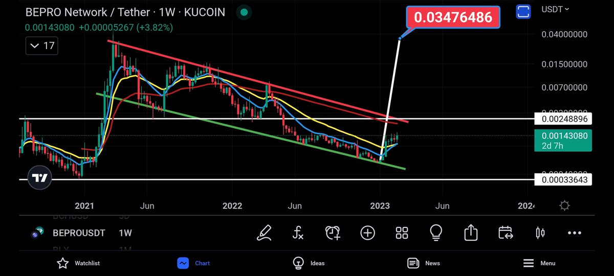 Coins_Kid's tweet photo. Support, Support, Support.
Resistance, Resistance, Resistance.
#bepro retracing to the 55 WEMA and some.

Break the red line 20x 😱 https://t.co/zekgO2OVuj