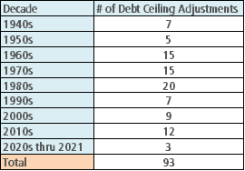 JAG_CAPM's tweet photo. Read our new Insights piece "The Debt Ceiling Debate and Financial Market Impacts" here: https://t.co/3KEnYdJvfK
#debtceiling #financialmarkets #politics #economics https://t.co/yBO0DQyVRh