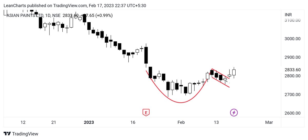 LeanCharts's tweet photo. Stock to Watch 17/02/2023
1. Asian Paints
▪️Stock has taken Support 2685/-
▪️Stock has complete it's correction on Fib Levels.
▪️On Daily Time stock has formed Cup & Handle.
Good reasons to BUY !!! 💰
#AsianPaints #PaintIndustry #LeanCharts https://t.co/tkrmeiyKOI