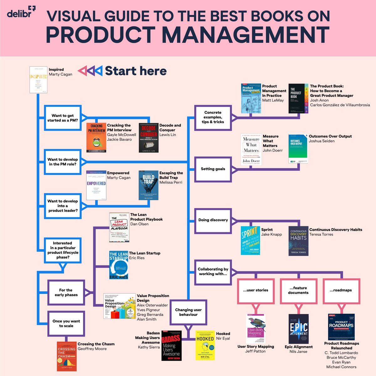 carlvellotti's tweet photo. A visual guide to the best books on product management https://t.co/iphlSaaYC1
