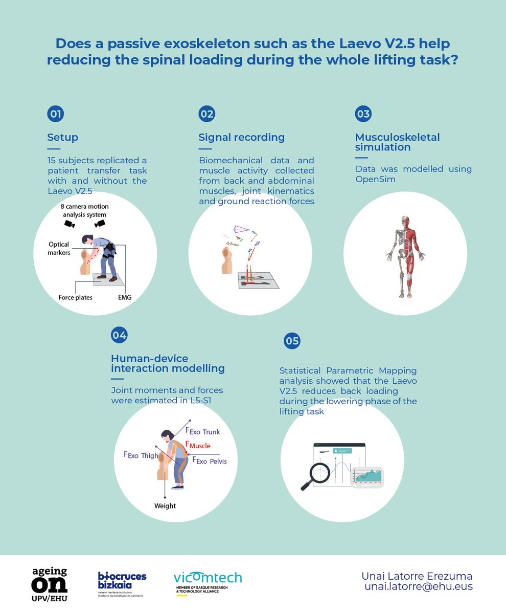 Free to read in February! 

Can a passive exoskeleton reduce spinal loading during a whole lifting task? Researchers use statistical parametric mapping analysis to show the Laevo V2.5 reduces back loading during the lowering phase of a lifting task!

doi.org/10.1123/jab.20…