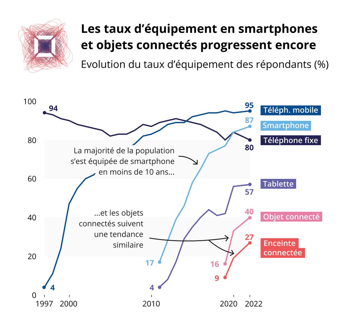Arcep's tweet photo. #Datarcep🤳En - de 10 ans, une majorité de la population s’est équipée en smartphone. Le taux d’équipement en objets connectés progresse lui aussi fortement depuis 2019. Ces équipements de + en + nombreux conjugués à la progression des débits mobiles induisent de nouveaux usages https://t.co/YjK7U1rq04