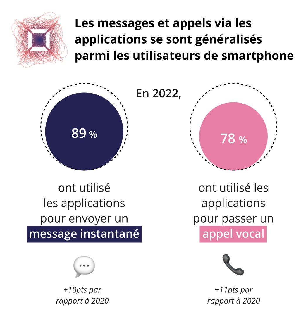 Arcep's tweet photo. #Datarcep 💬En 2022, la grande majorité des possesseurs de smartphone ont utilisé les applications pour envoyer un message ou passer un appel, plutôt que les SMS ou appels classiques. 
89% des répondants ont utilisé une app pour envoyer un message, 78% pour passer un appel https://t.co/1u8NtlmOvl