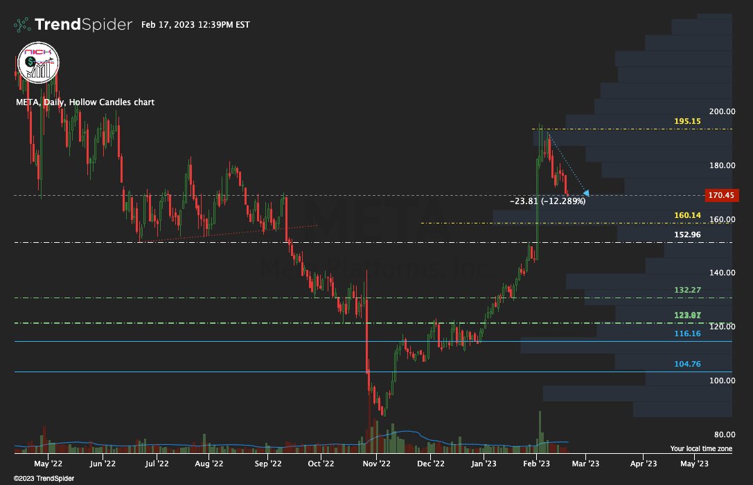 NlCKStocks's tweet photo. $META 170 ✅ #StackImpact ™ https://t.co/VcInv2eSzx