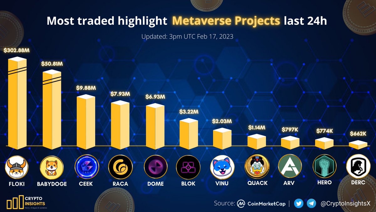 CryptoInsightsX's tweet photo. Most traded highlight #Metaverse Projects last 24h 🖼💥

🥇 $FLOKI @RealFlokiInu
🥈 #BABYDOGE @babydoge
🥉 $CEEK @CEEK
$RACA @RACA_3
$DOME @Everdome_io 
$BLOK @bloktopia
$VINU @VitaInuCoin
$QUACK @RichQuack
$ARV @ArivaCoin
$HERO @Metahero_io
$DERC @DeRaceNFT 

#CryptoNews https://t.co/AajmqQcSPp