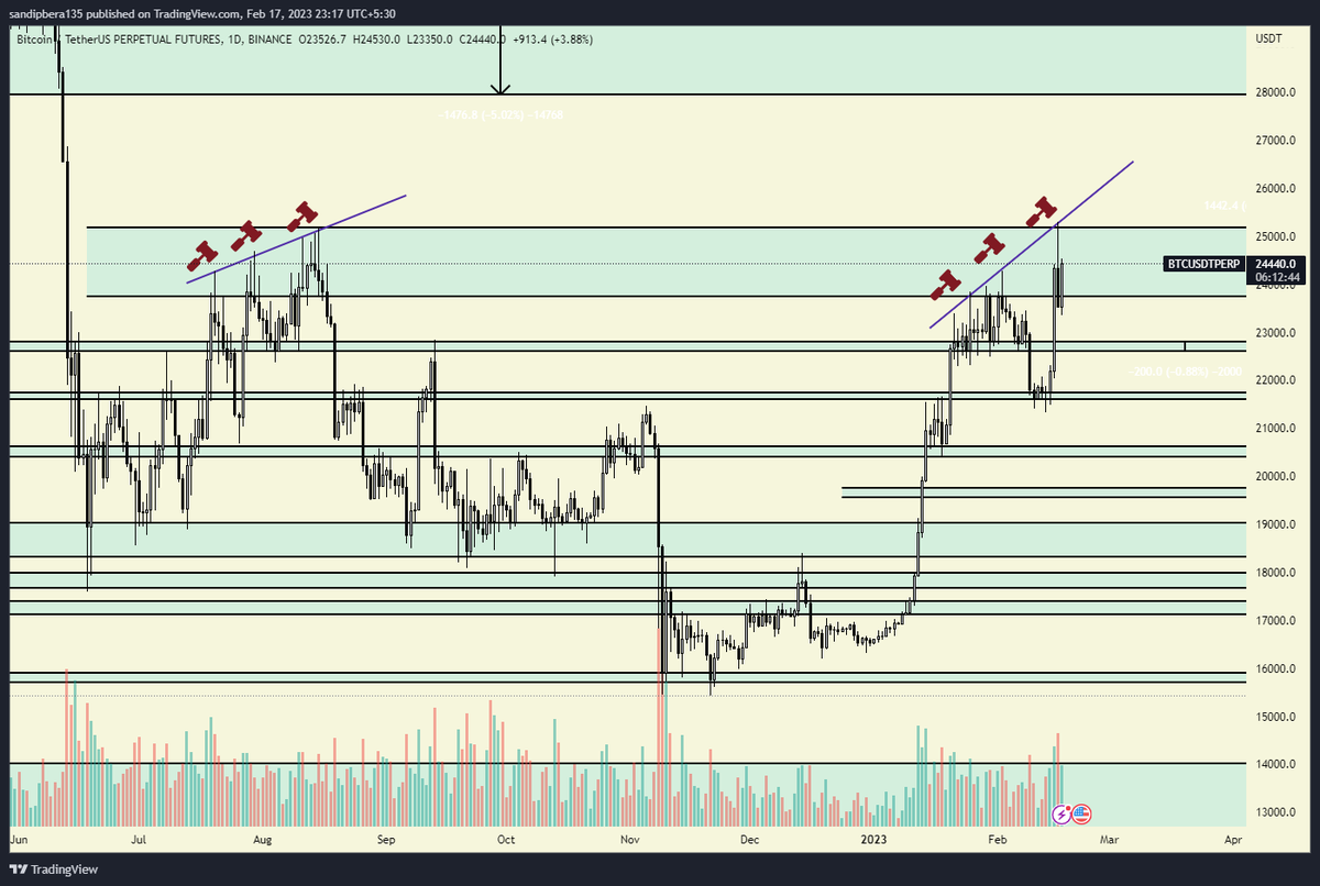 CRYPTOSANDIP__'s tweet photo. #BTC 

 💥Compare this....Very dangerous zone....

#STAYSAFU 

#BTC #LUNC #BTCUSDT #btcusd #Bitcoin #BitcoinCrash #bitcoinnews
#Ethereum #ETHUSDT #BNB #Shib #Dogecoin https://t.co/3f29nTH1gb