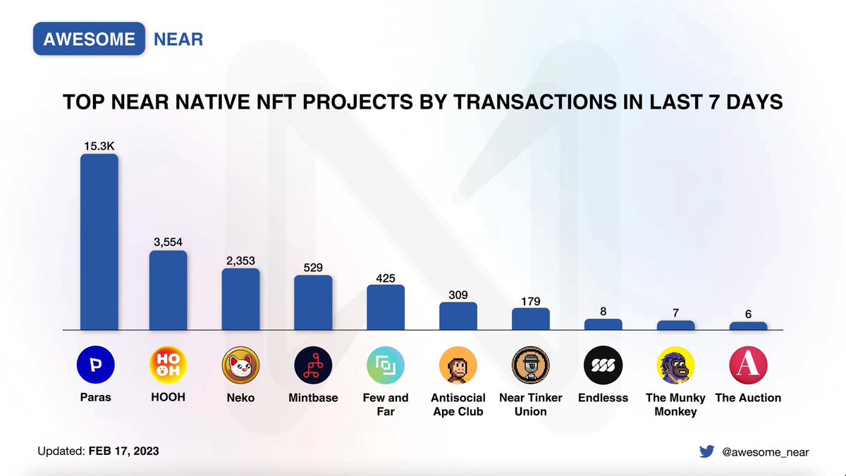 awesome_near's tweet photo. Leading #NEAR #NFT projects ⚡️

Congrats @ParasHQ @HOOH_Official @goodfortuneNFT for holding top 3️⃣ spots 🥳

The race is not over yet 🚀 C’mon! @mintbase @FewandFarNFT @ASAC_NFT @NearTinkerUnion @endlesssfm @TheMunkyMonkey @the_auction_io https://t.co/uV5orPuZSn
