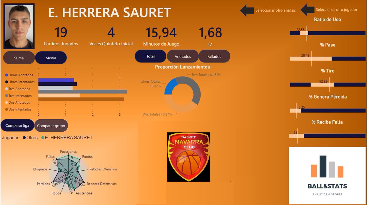 BallandStats's tweet photo. LEB PLATA GRUPO "OESTE"📈

- Conociendo un poco mas al MVP de la jornada 20.

- El escolta argentino Ezequiel Herrera realizó un 6/6 en triples para 29/3/1 y un 31 de val.

- El @BasketNavarra de @jordijuste3 se mantiene 4º empatado con el @zornotzast . https://t.co/zzJ9Hj7yr7