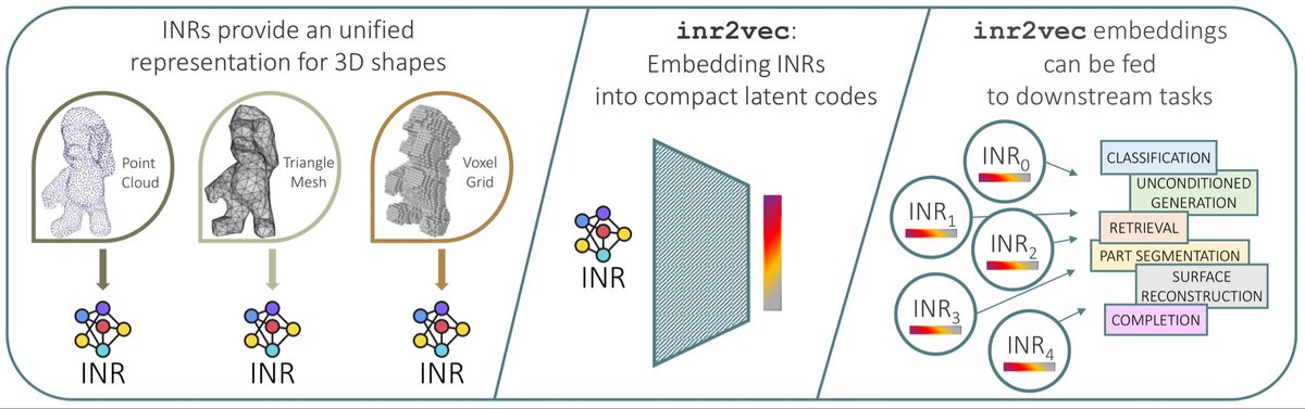 Signals are networks so networks are data and so networks can process other networks to understand and generate signals. Puzzled ? Check out out our #iclr2023 paper (cvlab-unibo.github.io/inr2vec/)
Deep Learning on Implicit Neural Representations of Shapes