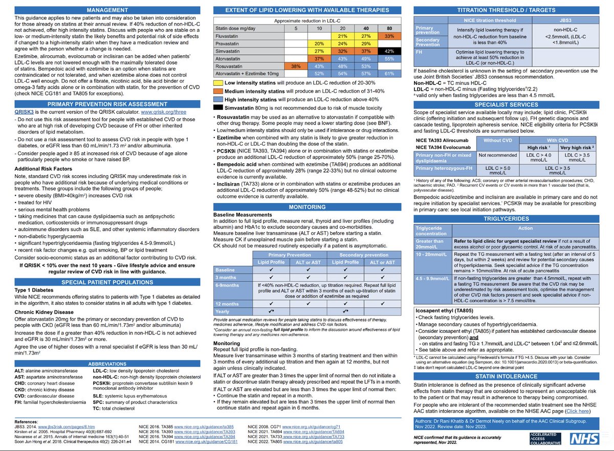 practicaseguras's tweet photo. 🆕Hoy en @CADIME_EASP  #Guía NICE sobre 𝗿𝗶𝗲𝘀𝗴𝗼 𝗰𝗮𝗿𝗱𝗶𝗼𝘃𝗮𝘀𝗰𝘂𝗹𝗮𝗿 
🔶Evaluación y reducción del riesgo, incluida la modificación de los lípidos. 
🔸Recomendaciones para la identificación
evaluación y tto de personas con riesgo CV 
#SegPac
🔗https://t.co/NnP34ultEb https://t.co/LUp1TXKt0w
