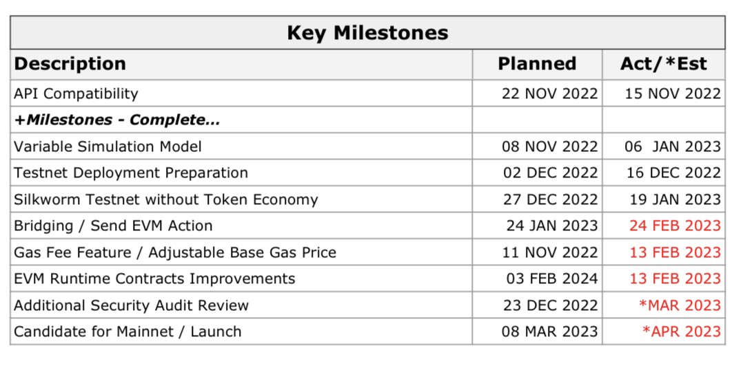 Nous avons une date pour le mainnet de TrustEVM qui pourrait sortir le 8 mars 2023. A prendre avec des pincettes.

Cette date reste dépendante du bon déroulement des tests de sécurité. $EOS