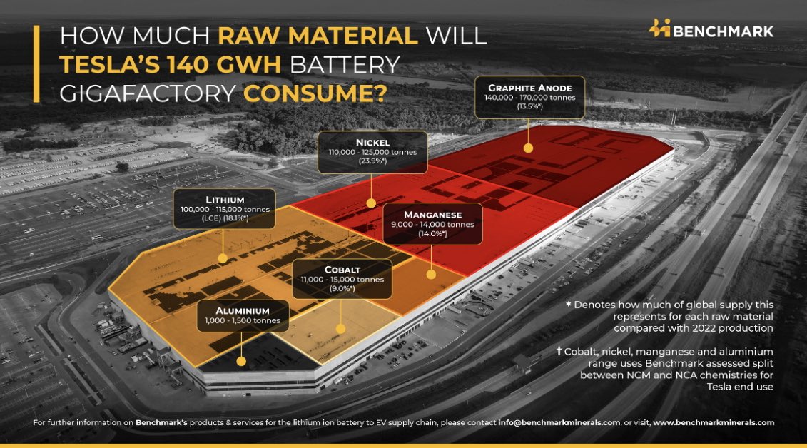 If EVs are lithium ion batteries then EVs are minerals, metals &amp; chemicals

Gigafactories are getting bigger and bigger and consume multiple mines worth of raw material each year

Once the auto industry becomes fully in tune with this bedrock principle, change will happen quick